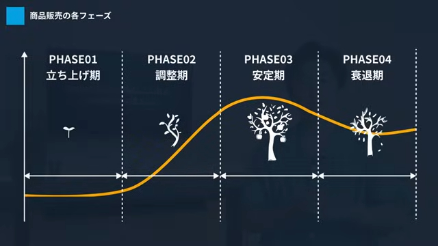 【今すぐやめろ】Amazonの売上が上がらないのは、その間違った広告運用のせいです... (フェーズ)