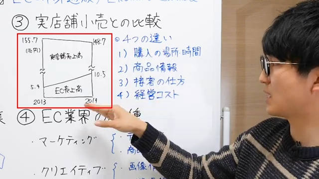 (1) ECってなに?元Amazon社員がEC業界の概要を解説します!