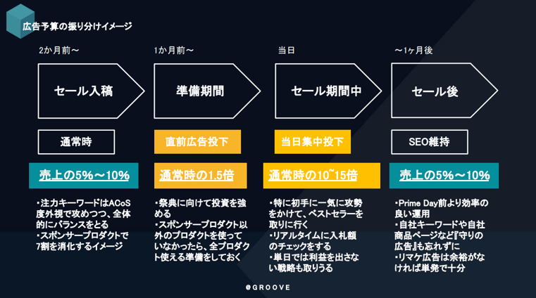 Amazon Prime Day対策セミナー