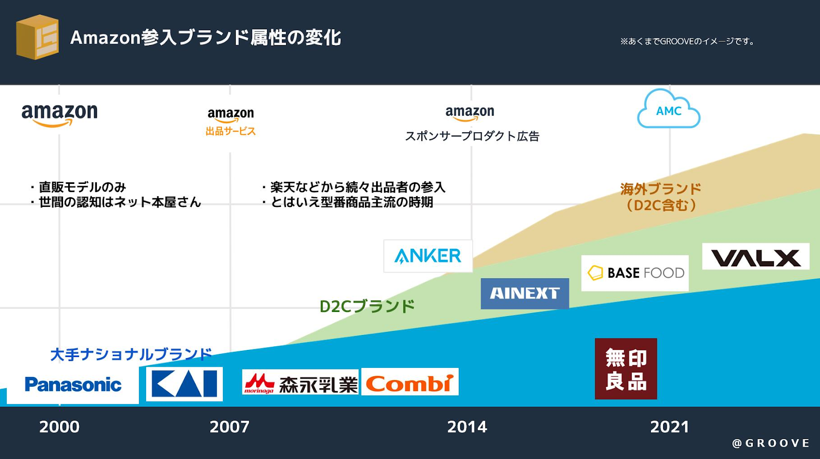 沈没するD2Cと生き残るD2C~知っておくべきAmazonのいまとミライ 沈没するD2Cと生き残るD2C~知っておくべきAmazonのいまとミライ